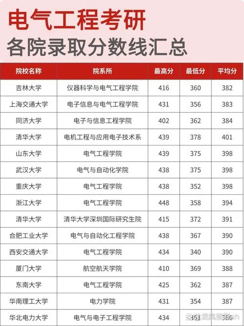 武汉大学电气考研分数线-武大电气考研分数线