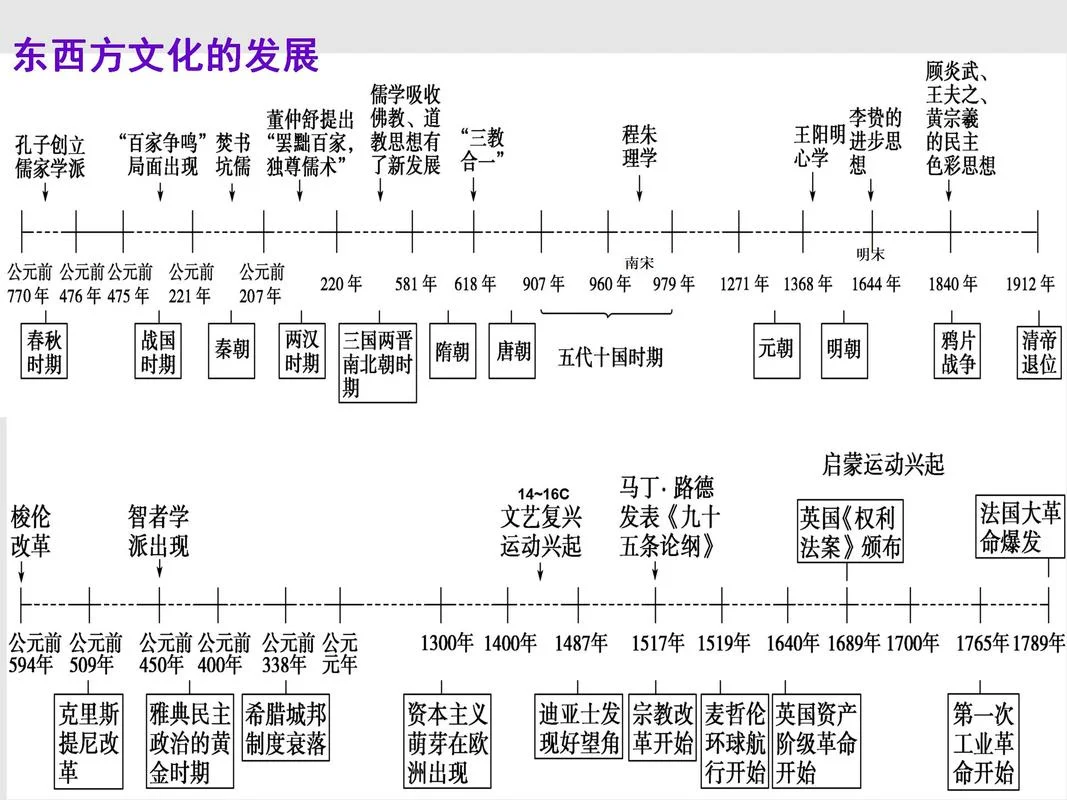 初中历史 时间轴-初中历史时间线