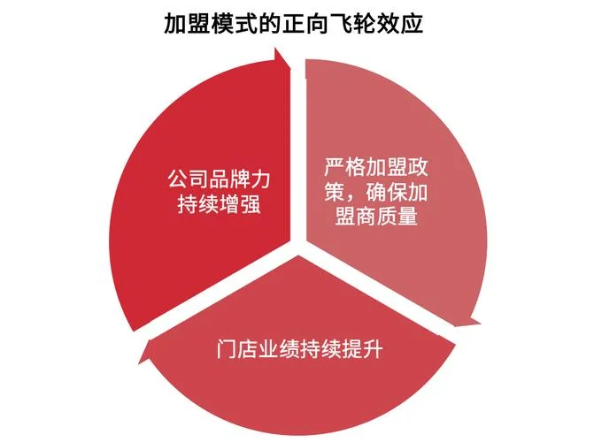 麦当劳县级加盟条件_2