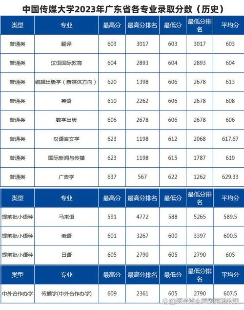 中国传媒大学录取分数线-中国传媒大学录取分数
