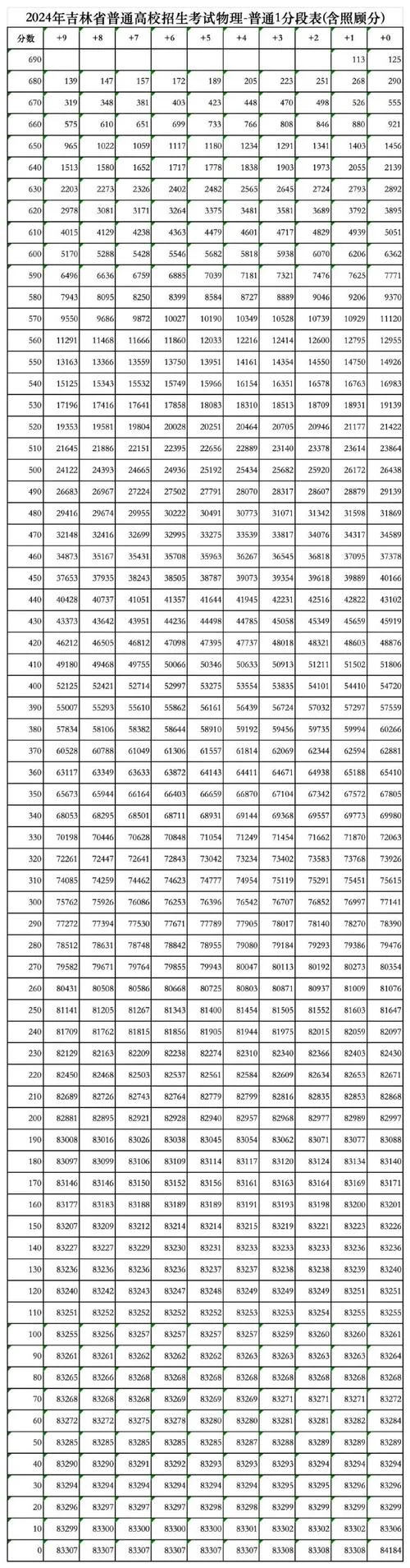 高考各科成绩是多少分-高考各科成绩分