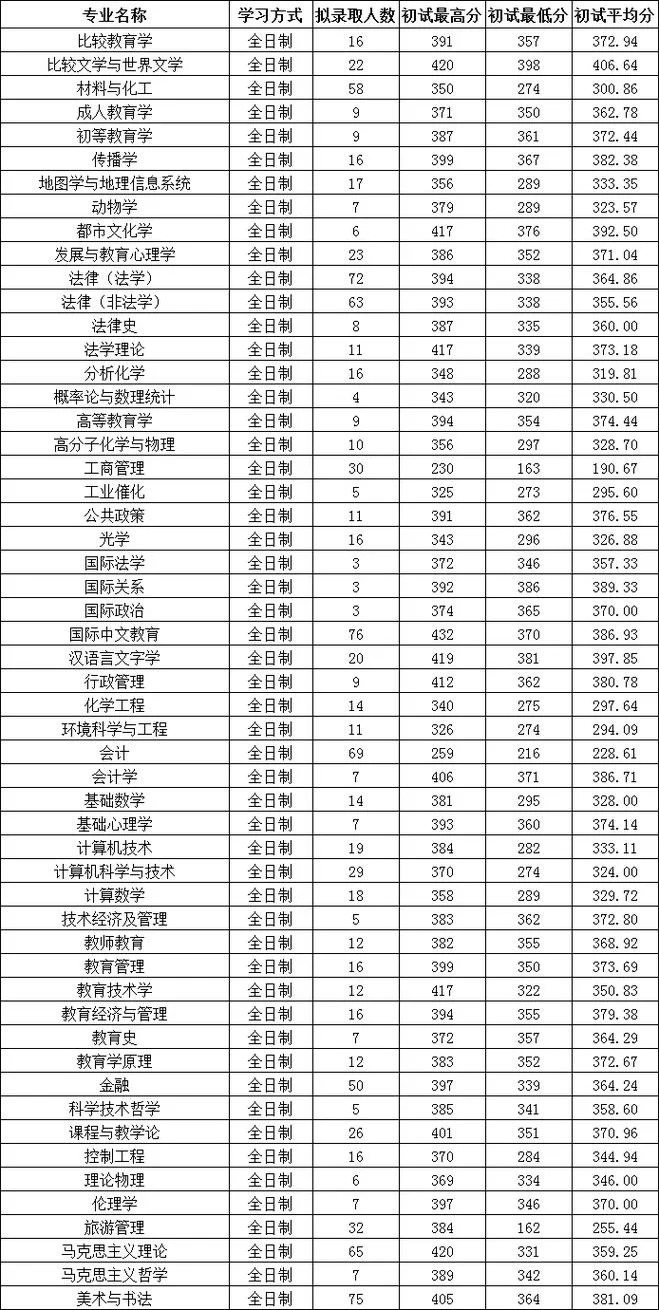 考研究生多少分可录取-考研录取分数