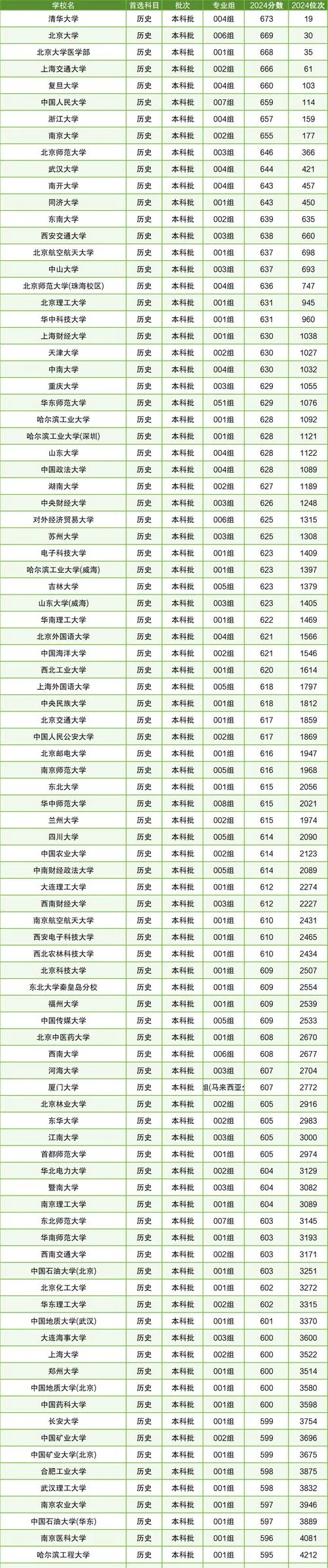 全国大学排名一览表及录取分数线_2