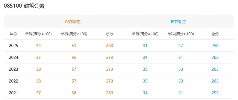 建筑考研分数-建筑考研分数线
