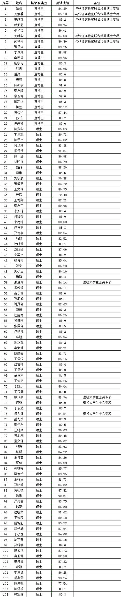 中科院自动化考研名单-中科院自动化考研名单