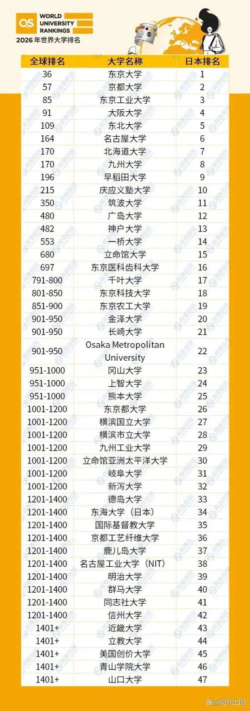日本世界排名前100大学_1