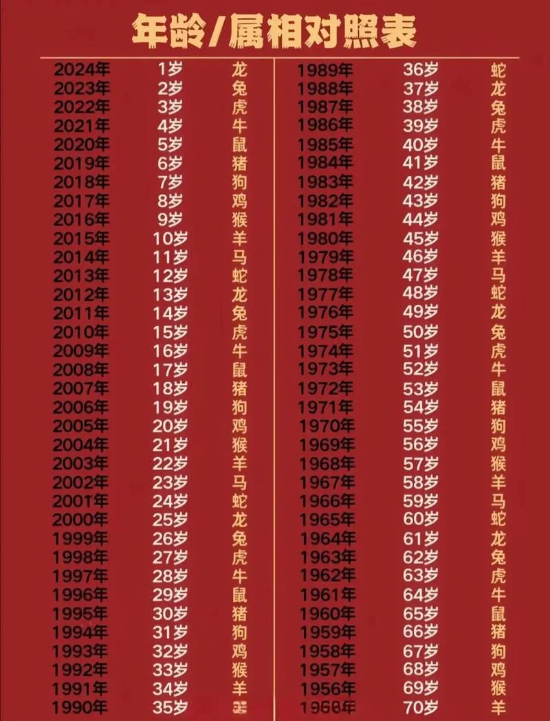 52年出生的今年多大了属什么-五二年属蛇今何岁