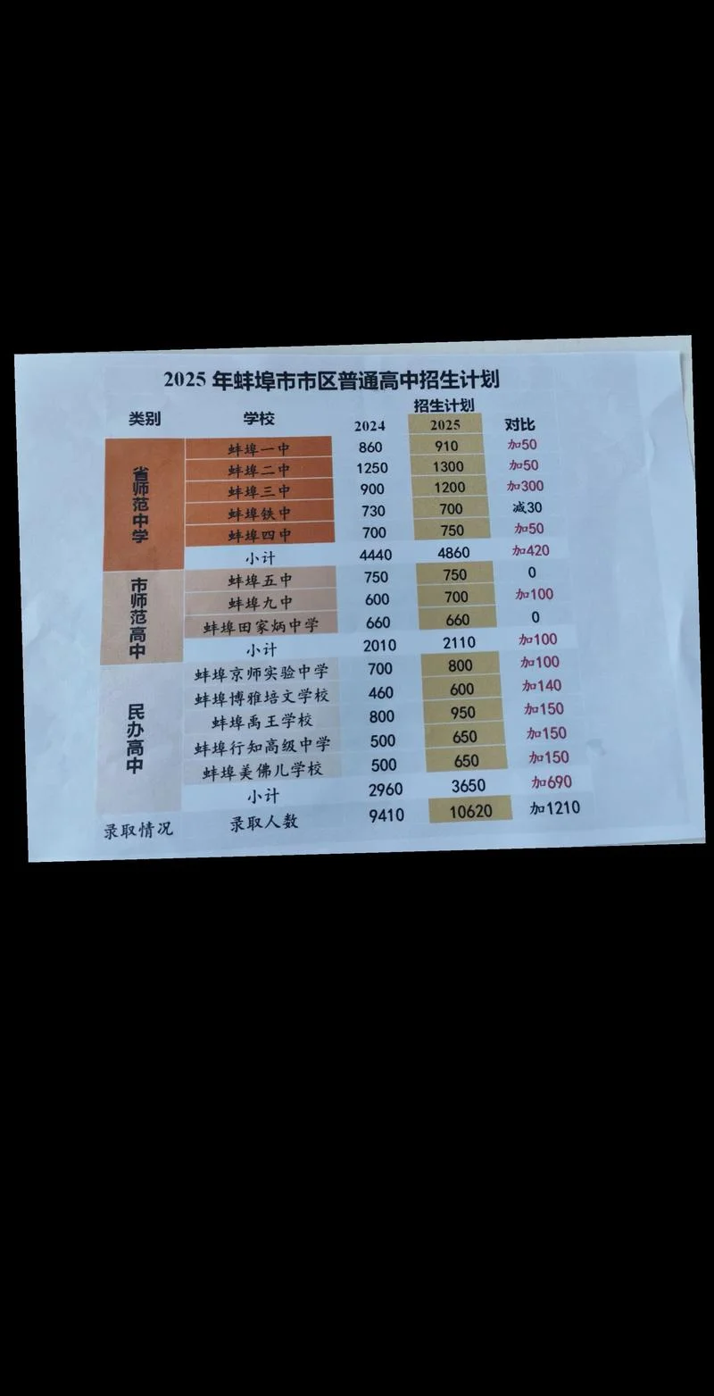 蚌埠二中成绩官网_1