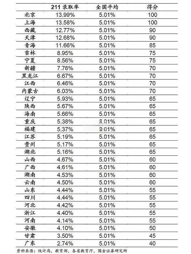 全国哪些省份录取分低_2
