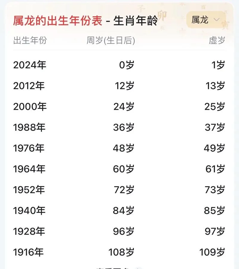 76年属什么生肖 今年多大了_1