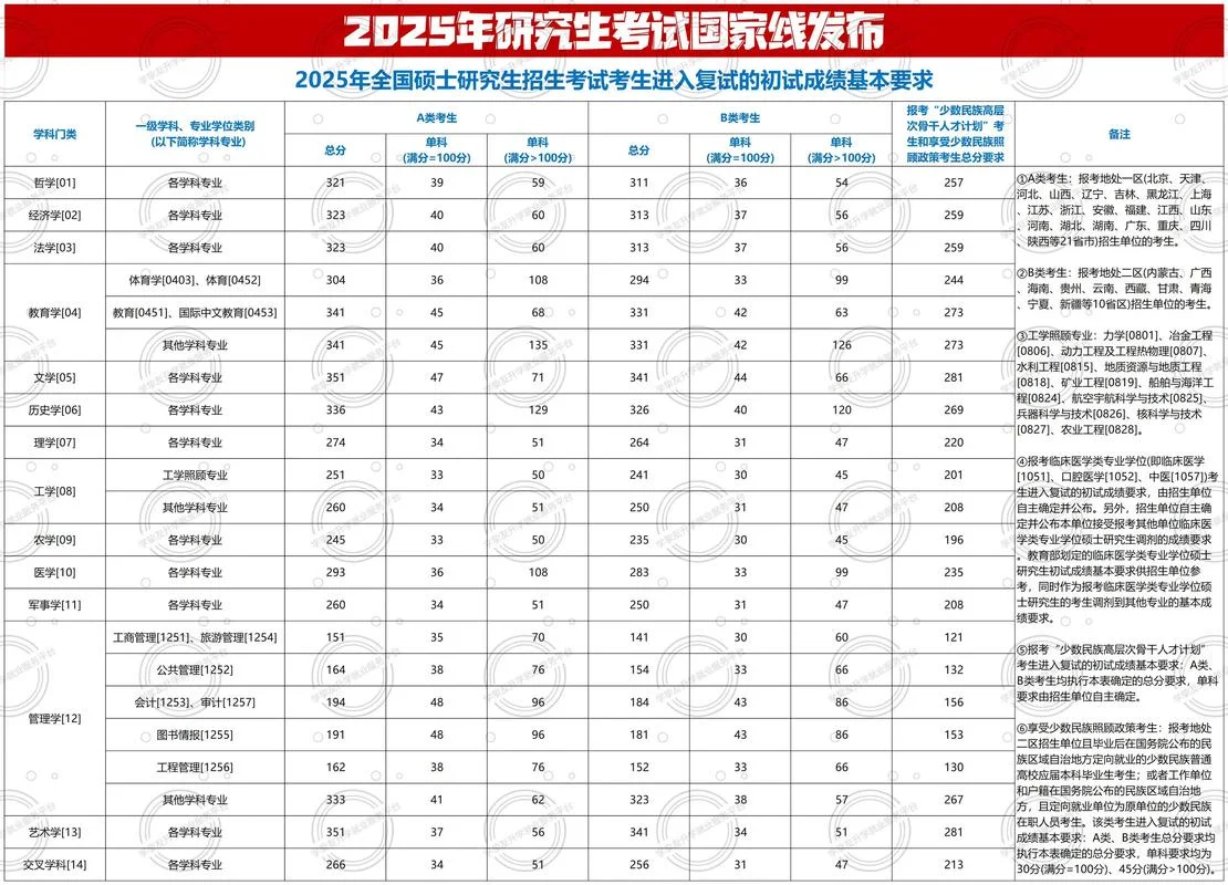 考研国家线化学专业-考研国家线化学专业