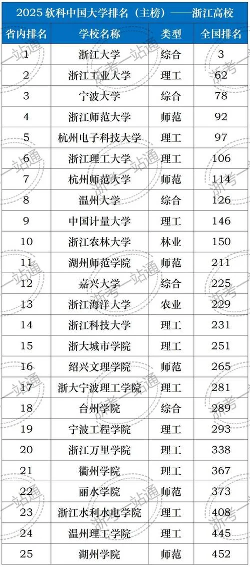 浙江的大学排名一览表-浙江大学排名一览表