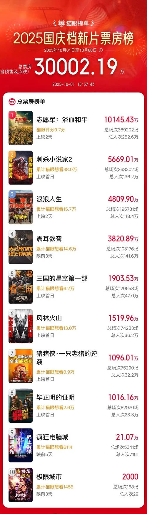 中国电影票房历史排行榜-中国电影票房史排名