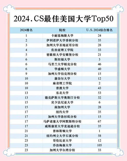 计算机大学排名美国-计算机大学排名美