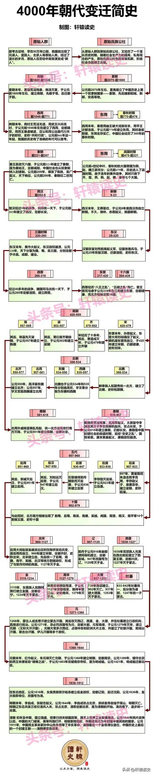 历史时代顺序_1