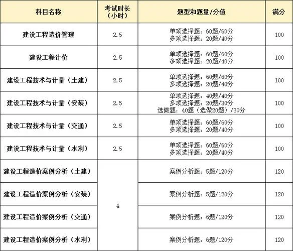 造价师有几门课程_2