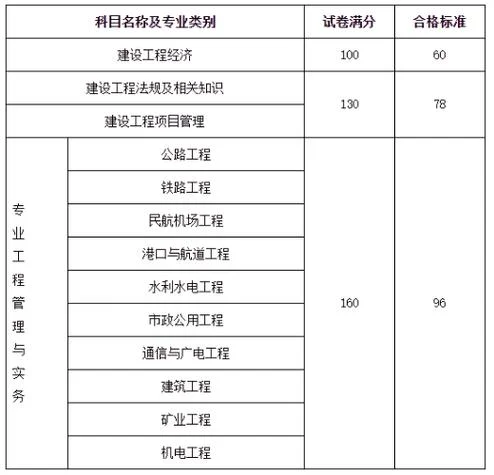 2016一建成绩公布时间-16 年一建考试公布时间
