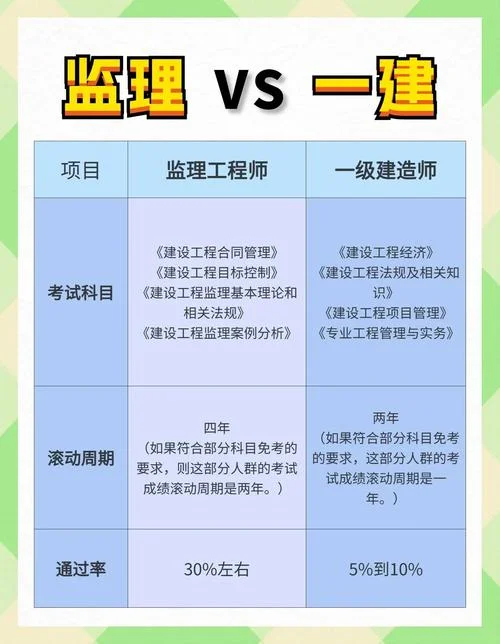 一级建造师可以当监理吗-一建可当监理吗