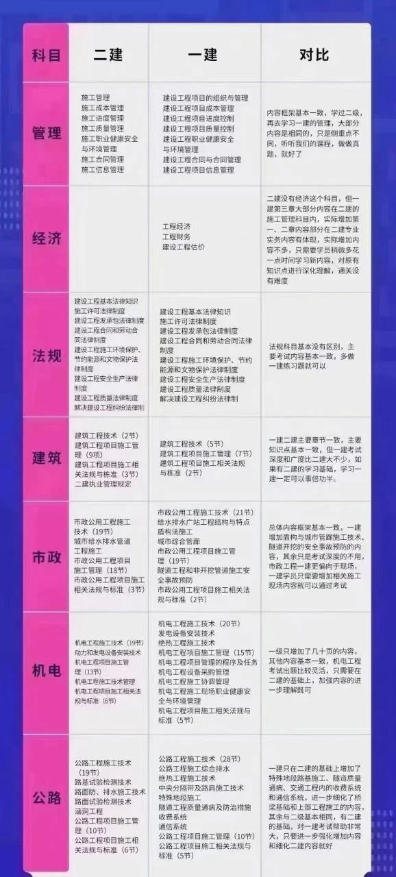 一建和二建哪个好考?_2