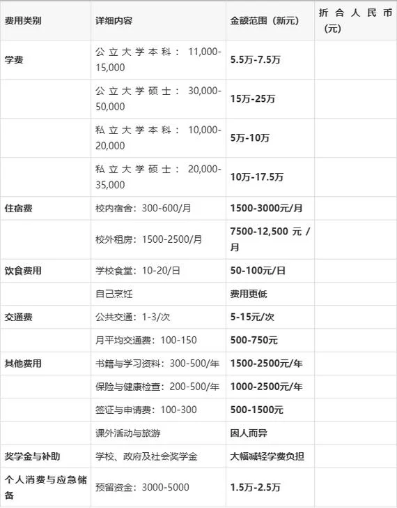 新加坡留学费用政策-新加坡留学费用