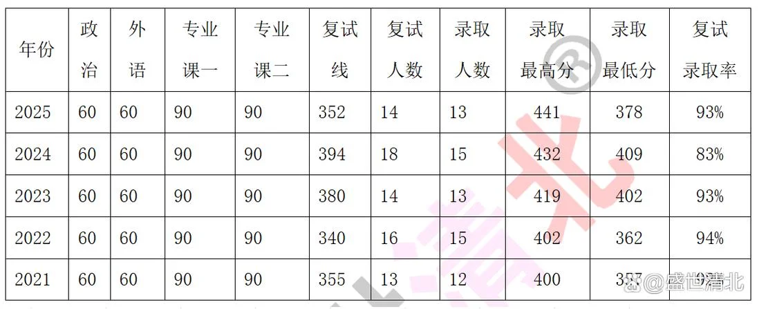 考研政治分数线历年_2