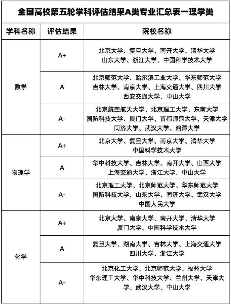 全国高校学科评估成绩-全国高校学科评估成绩
