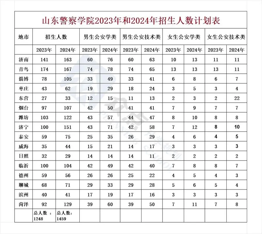 2023年山东单招学校有哪些_1