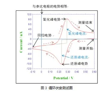 循环伏安法测试的原理_1