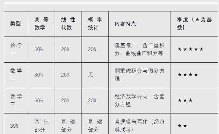 数学考研方向选择-数学考研方向指南