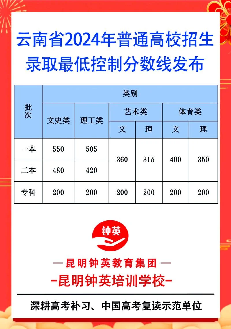 云南大学往年初试成绩_2