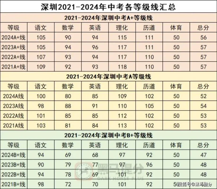 2022深圳中考成绩名次_2