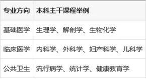 临床医学大专考研究生的条件-大专考研临床医学条件