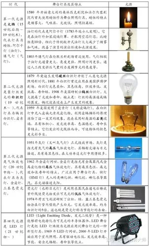灯的历史发展史_2