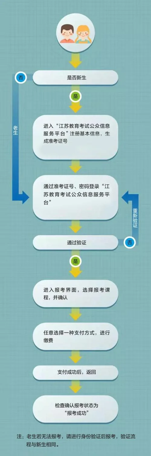 报考自考的流程_2