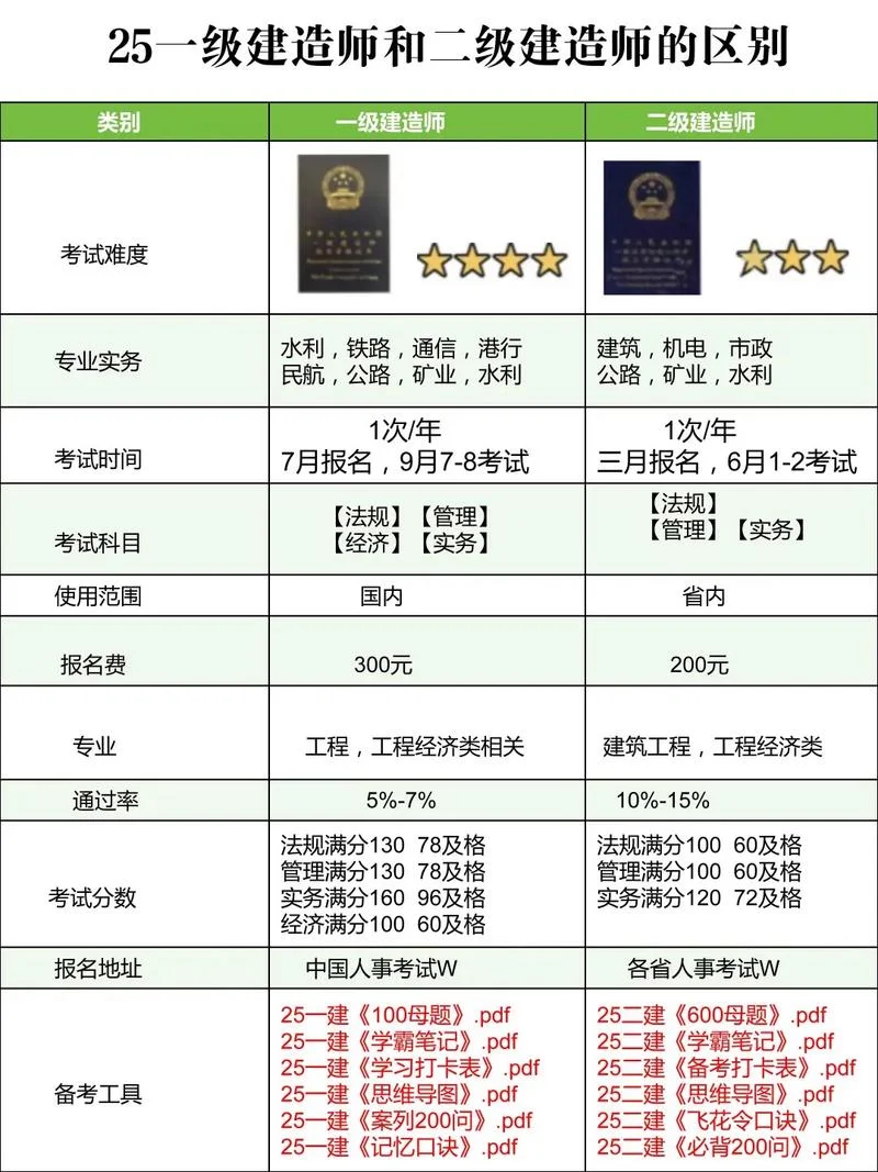 一建二建哪个含金量高-一建二建含金量对比