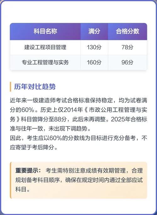 一建及格线标准是什么-一建考试及格分数线