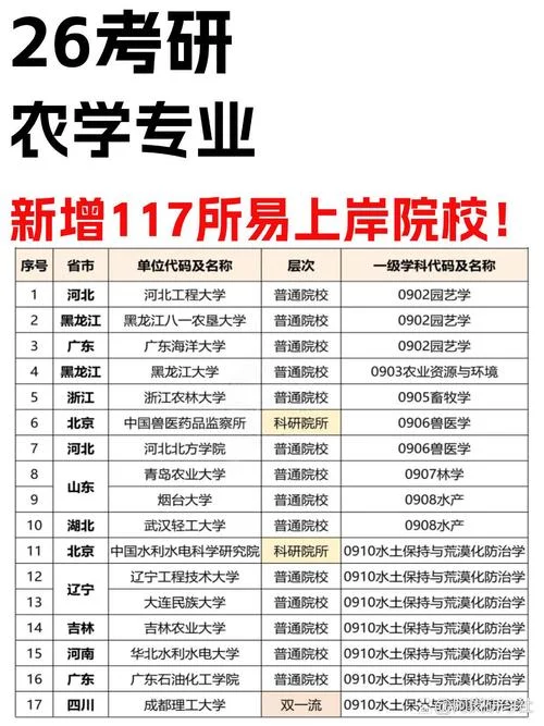 农学考研院校推荐-农学考研名校推荐