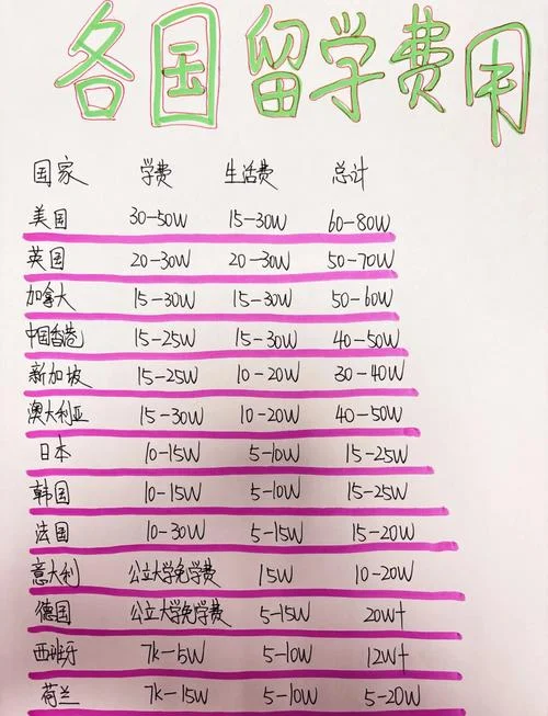出国留学一般费用是多少钱一年-出国留学每年费用
