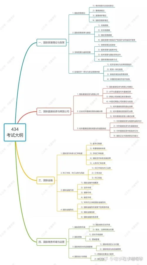 中国国际商务考研大纲-国商考研大纲