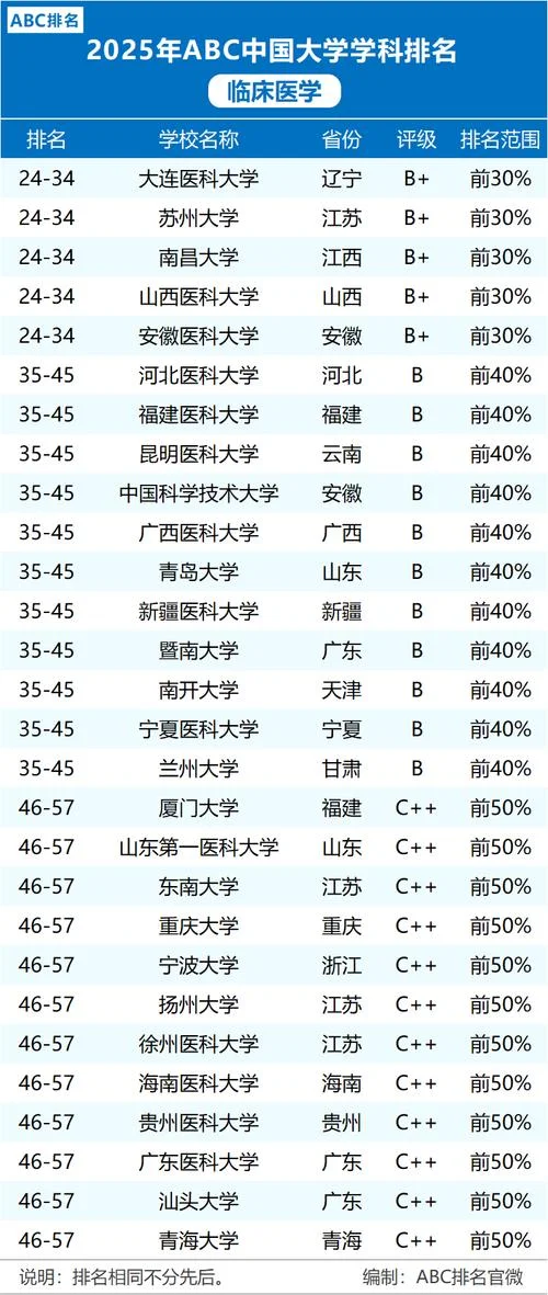 全世界医科大学排名_2