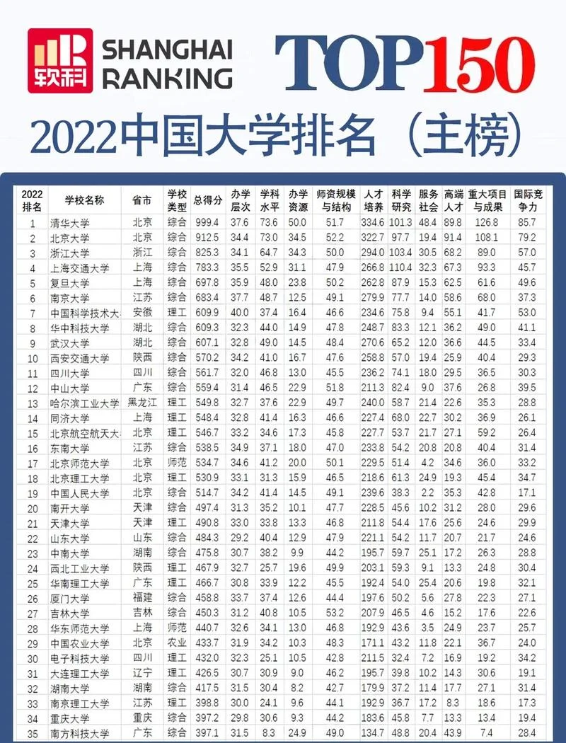 中南大学全国排名-中南大学全国排名