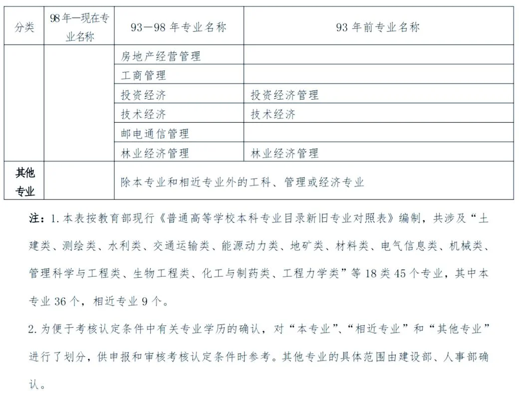 山东二建专业对照表-山东二建专业对照