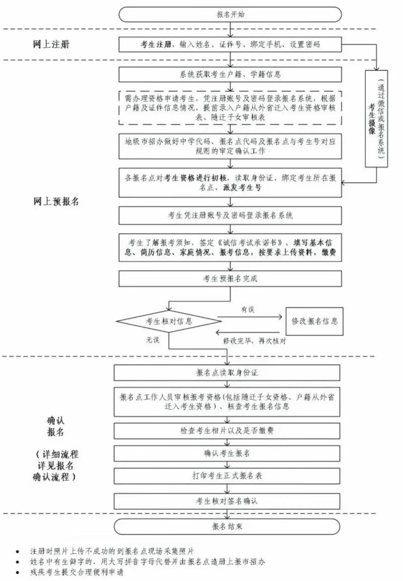 高考报考流程图片_2