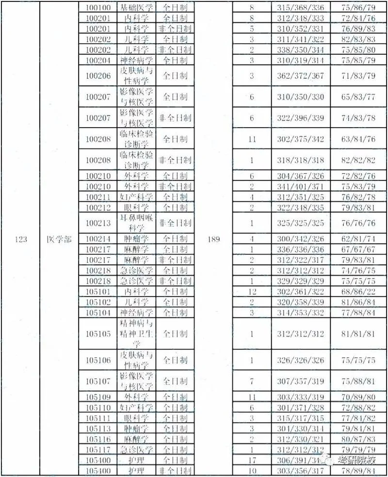 长江大学考研率-长江大学考研率