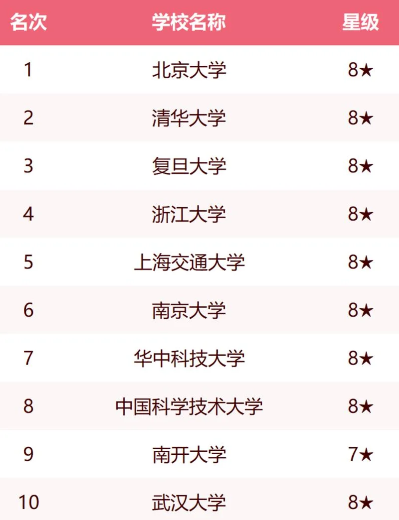 全国10大名牌大学-全国十大名牌大学