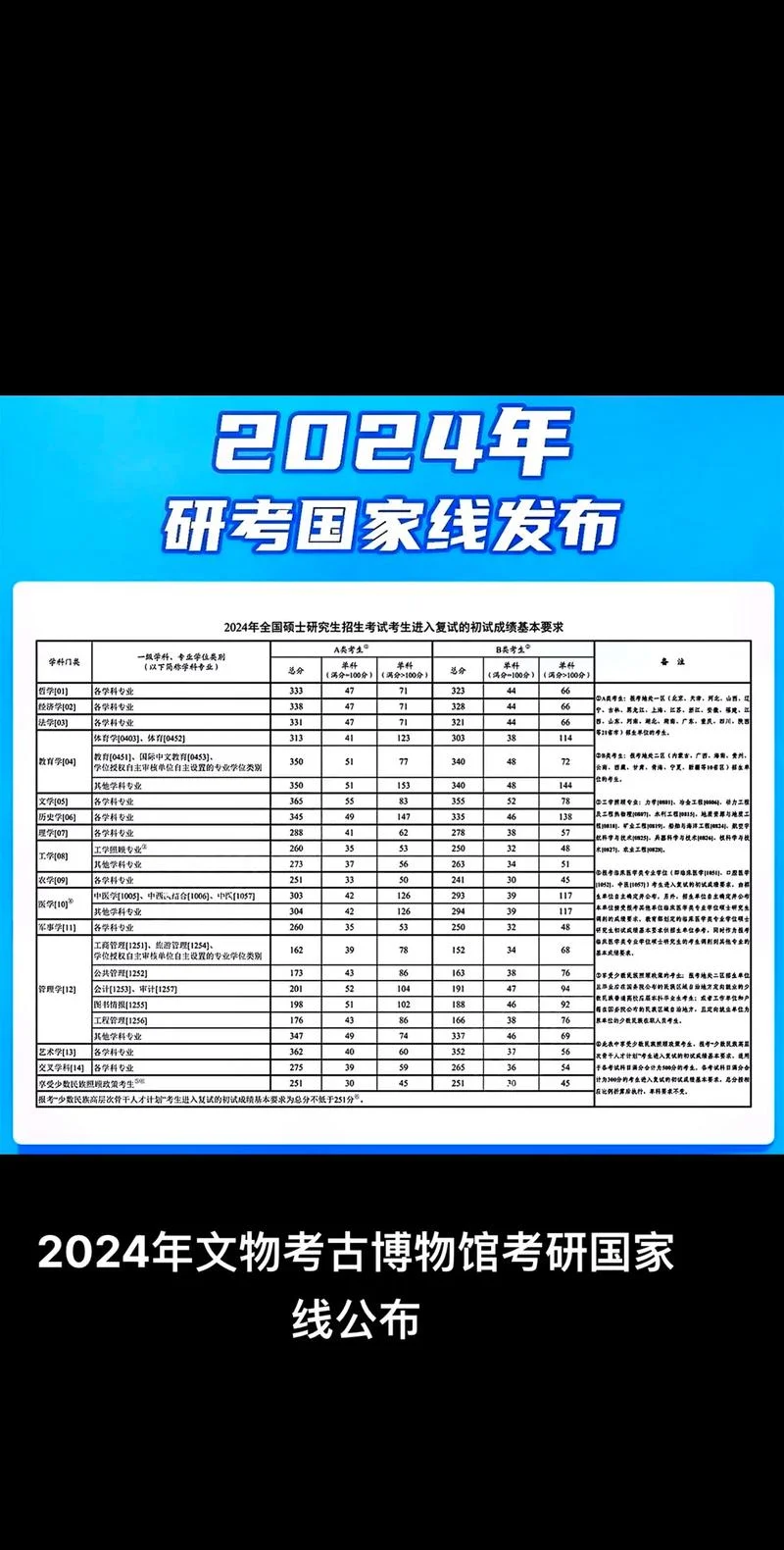 考研分数线2022国家线公布_1