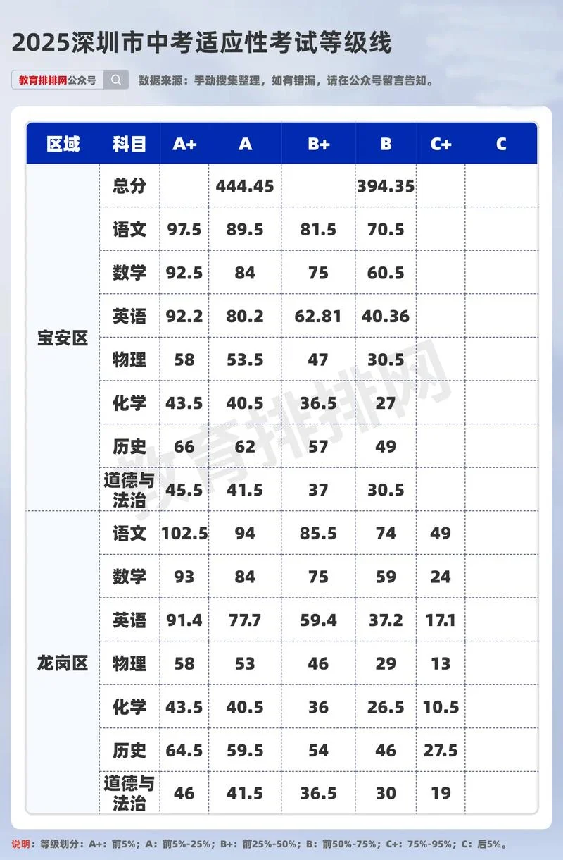 深圳中考成绩abcd_2
