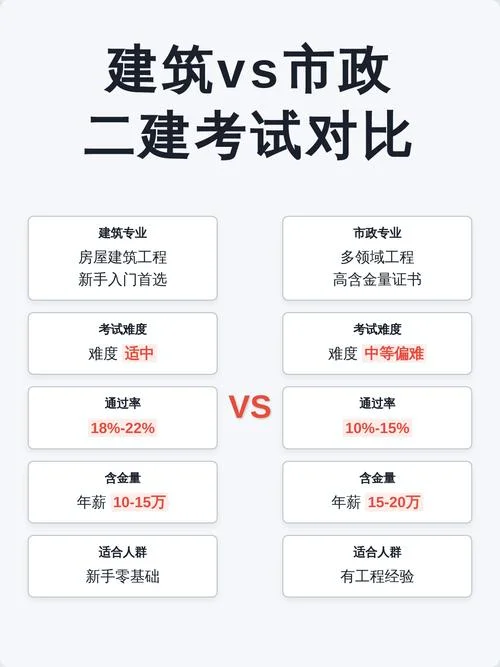 二建考试考试分地区么-二建考试按地区命题