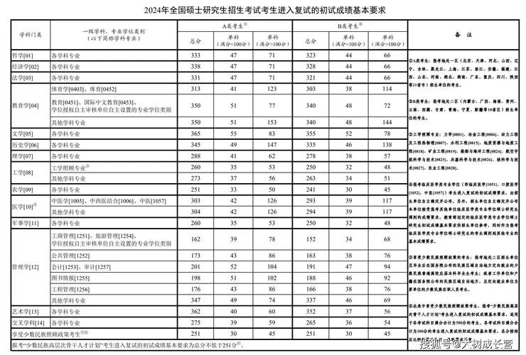 中科院地理考研分数线-中科院地理考研线