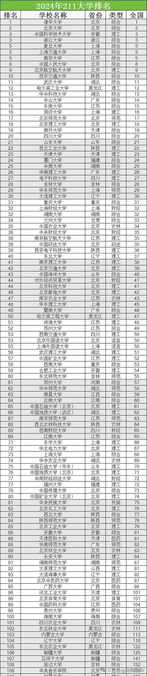 考研推荐211院校-考研推荐 211 院校